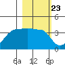 Chuginadak Island tide chart for Friday, February 23, 2024