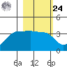 Chuginadak Island tide chart for Saturday, February 24, 2024