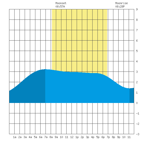 Chuginadak Island tide chart for Sunday, February 25, 2024