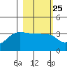 Chuginadak Island tide chart for Sunday, February 25, 2024