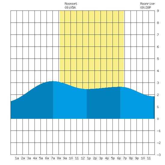 Chuginadak Island tide chart for Monday, February 26, 2024