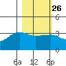 Chuginadak Island tide chart for Monday, February 26, 2024