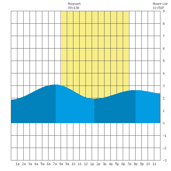 Chuginadak Island tide chart for Tuesday, February 27, 2024