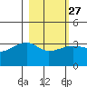 Chuginadak Island tide chart for Tuesday, February 27, 2024