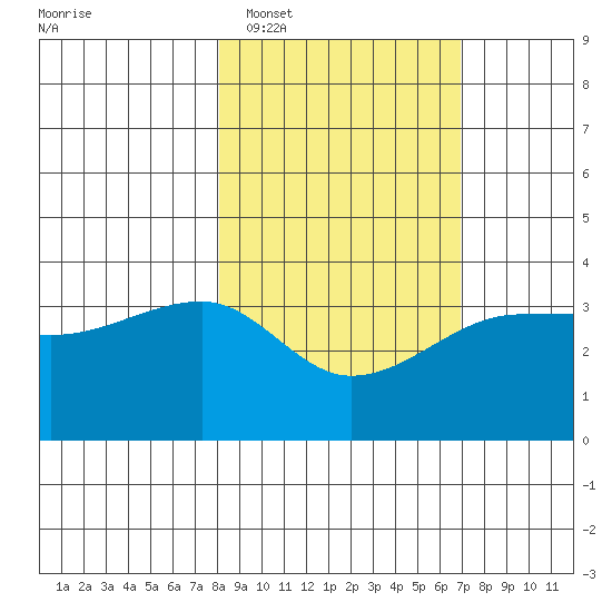 Chuginadak Island tide chart for Wednesday, February 28, 2024