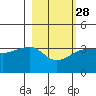 Chuginadak Island tide chart for Wednesday, February 28, 2024