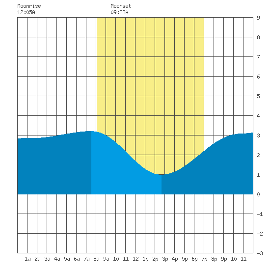 Chuginadak Island tide chart for Thursday, February 29, 2024
