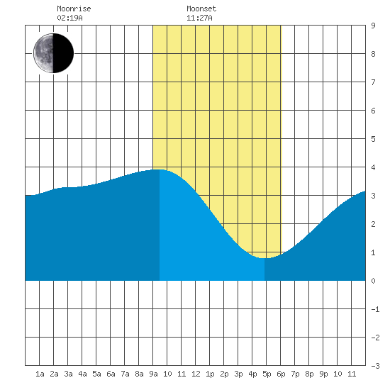 Chuginadak Island tide chart for Friday, February 2, 2024