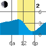 Chuginadak Island tide chart for Friday, February 2, 2024