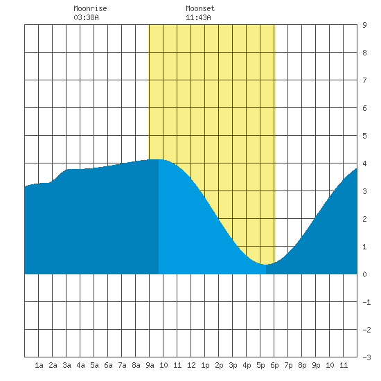 Chuginadak Island tide chart for Saturday, February 3, 2024