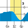 Chuginadak Island tide chart for Saturday, February 3, 2024