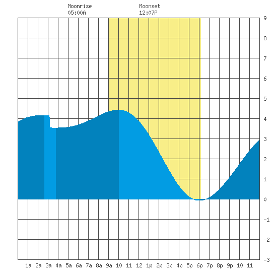 Chuginadak Island tide chart for Sunday, February 4, 2024