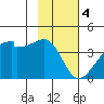 Chuginadak Island tide chart for Sunday, February 4, 2024
