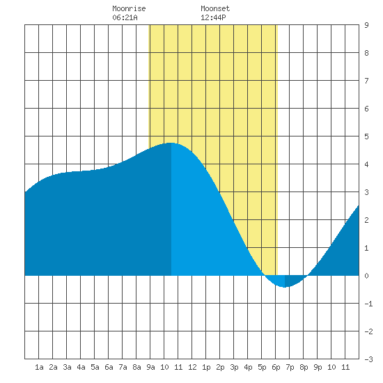 Chuginadak Island tide chart for Monday, February 5, 2024