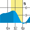 Chuginadak Island tide chart for Monday, February 5, 2024