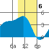Chuginadak Island tide chart for Tuesday, February 6, 2024