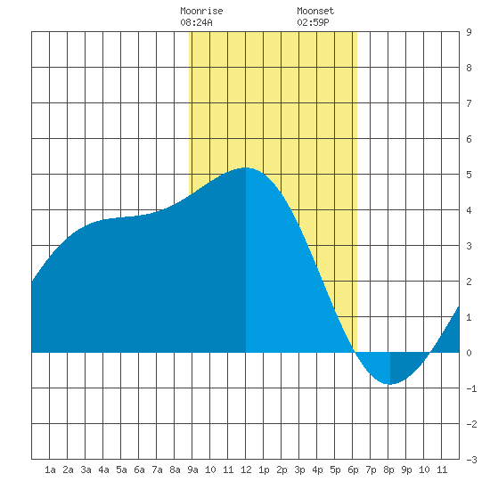 Chuginadak Island tide chart for Wednesday, February 7, 2024