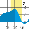 Chuginadak Island tide chart for Wednesday, February 7, 2024