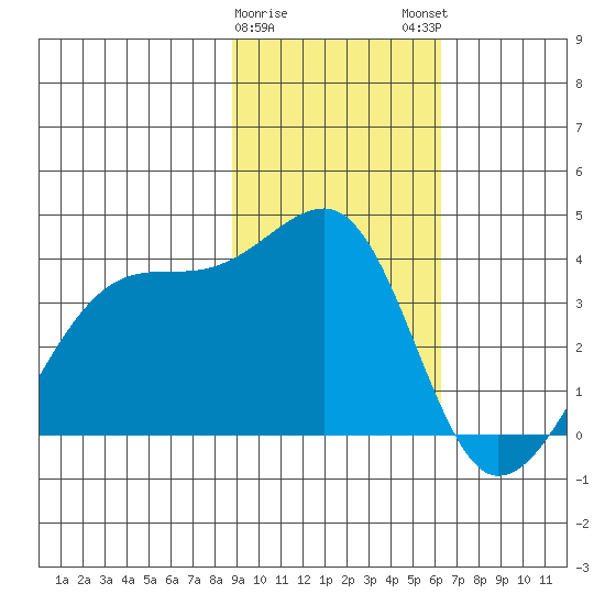 Chuginadak Island tide chart for Thursday, February 8, 2024