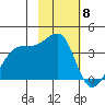 Chuginadak Island tide chart for Thursday, February 8, 2024
