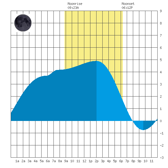 Chuginadak Island tide chart for Friday, February 9, 2024
