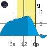 Chuginadak Island tide chart for Friday, February 9, 2024
