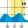 Chuginadak Island tide chart for Sunday, March 10, 2024