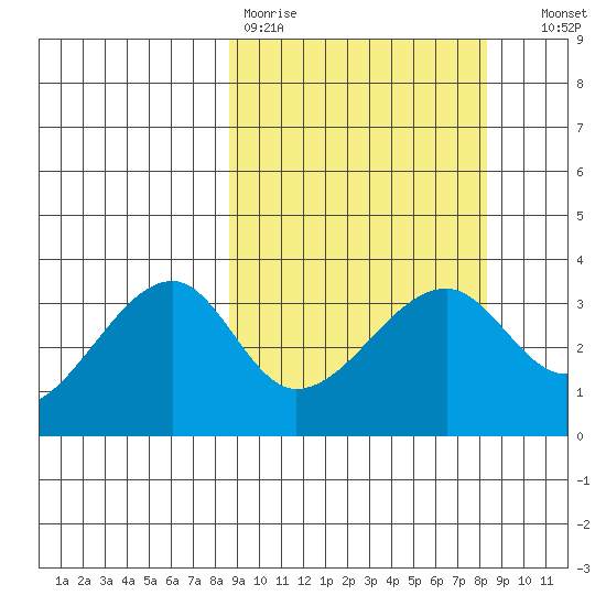 Chuginadak Island tide chart for Monday, March 11, 2024