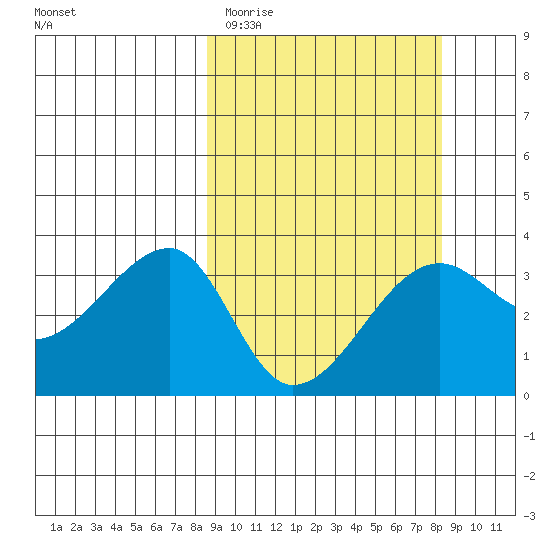 Chuginadak Island tide chart for Tuesday, March 12, 2024