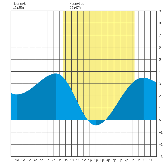 Chuginadak Island tide chart for Wednesday, March 13, 2024