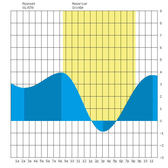 Chuginadak Island tide chart for Thursday, March 14, 2024