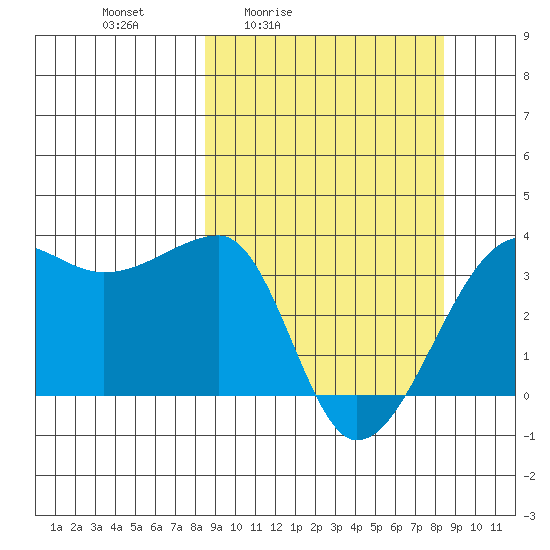 Chuginadak Island tide chart for Friday, March 15, 2024