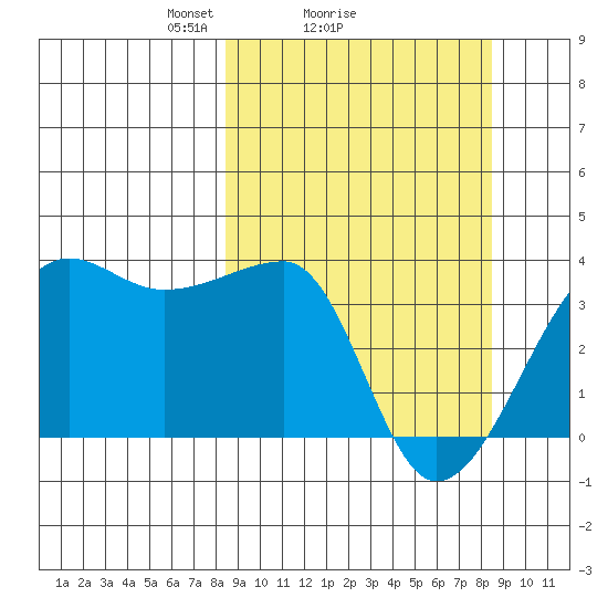 Chuginadak Island tide chart for Sunday, March 17, 2024