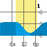 Chuginadak Island tide chart for Friday, March 1, 2024