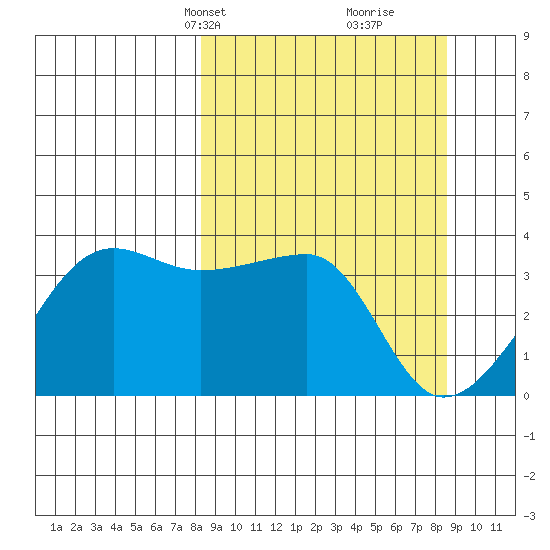 Chuginadak Island tide chart for Wednesday, March 20, 2024
