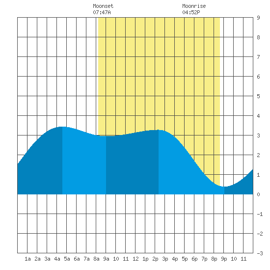 Chuginadak Island tide chart for Thursday, March 21, 2024