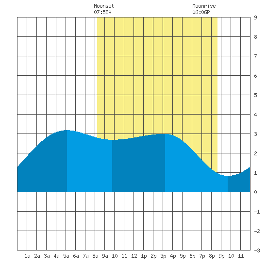 Chuginadak Island tide chart for Friday, March 22, 2024