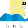Chuginadak Island tide chart for Friday, March 22, 2024