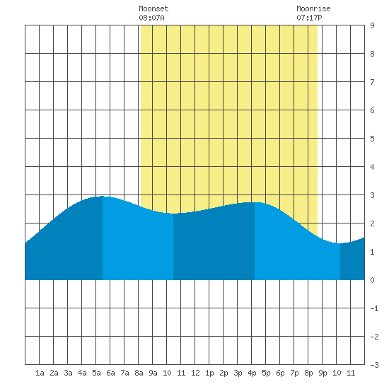 Chuginadak Island tide chart for Saturday, March 23, 2024