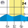 Chuginadak Island tide chart for Sunday, March 24, 2024