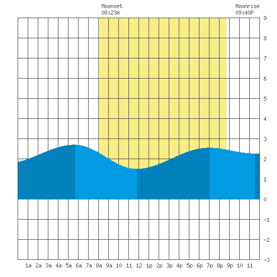 Chuginadak Island tide chart for Monday, March 25, 2024