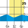 Chuginadak Island tide chart for Monday, March 25, 2024
