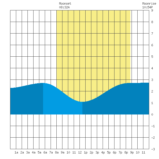 Chuginadak Island tide chart for Tuesday, March 26, 2024