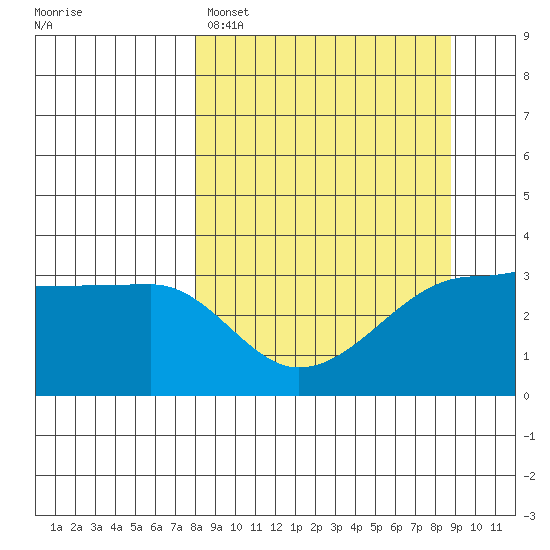 Chuginadak Island tide chart for Wednesday, March 27, 2024