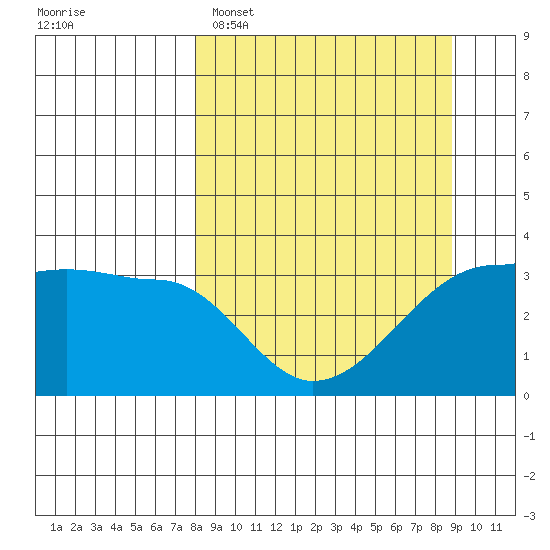 Chuginadak Island tide chart for Thursday, March 28, 2024