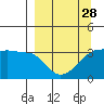 Chuginadak Island tide chart for Thursday, March 28, 2024