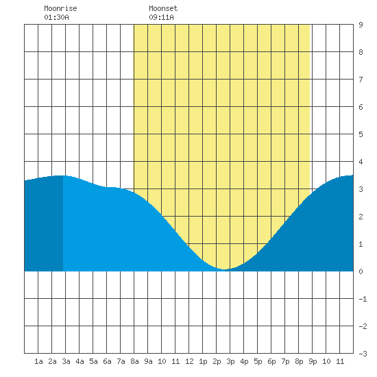 Chuginadak Island tide chart for Friday, March 29, 2024