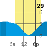 Chuginadak Island tide chart for Friday, March 29, 2024