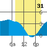 Chuginadak Island tide chart for Sunday, March 31, 2024