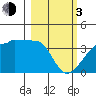 Chuginadak Island tide chart for Sunday, March 3, 2024